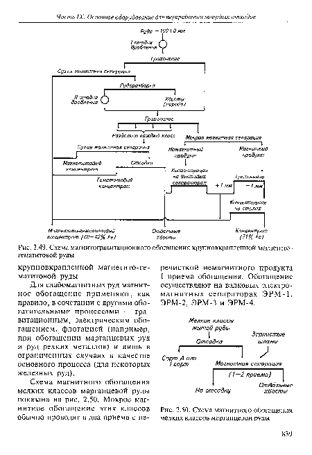 Схема магнитного обогащения мелких классов марганцевой руды