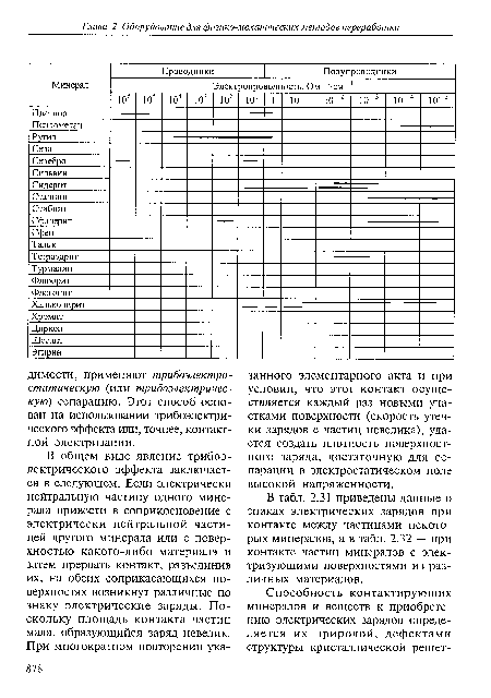 В табл. 2.31 приведены данные о знаках электрических зарядов при контакте между частицами некоторых минералов, а в табл. 2.32 — при контакте частиц минералов с электризующими поверхностями из различных материалов.