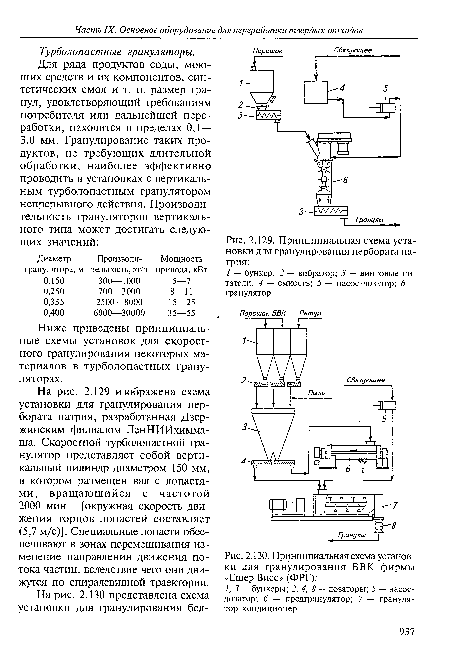 Принципиальная схема установки для гранулирования пербората натрия