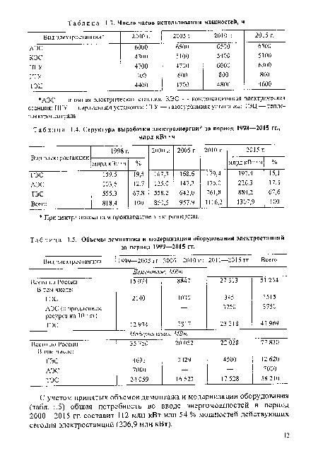 Структура выработки электроэнергии  за период 1998—2015 гг.,