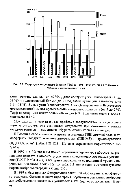 Структура топливного баланса ТЭС за 1990—1997 гг., млн т топлива в условном исчислении (т у.т.)