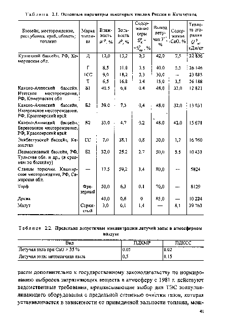 Предельно допустимые концентрации летучей золы в атмосферном