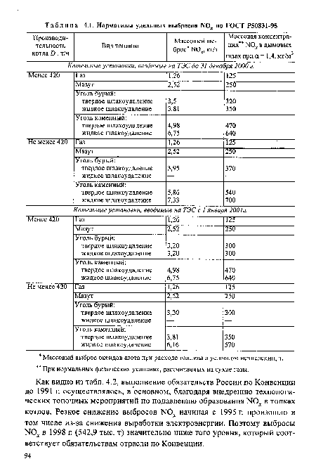 Как видно из табл. 4.2, выполнение обязательств России по Конвенции до 1991 г. осуществлялось, в основном, благодаря внедрению технологических топочных мероприятий по подавлению образования N0 в топках котлов. Резкое снижение выбросов N0 начиная с 1995 г. произошло в том числе из-за снижения выработки электроэнергии. Поэтому выбросы N0 в 1998 г. (542,9 тыс. т) значительно ниже того уровня, который соответствует обязательствам отрасли по Конвенции.