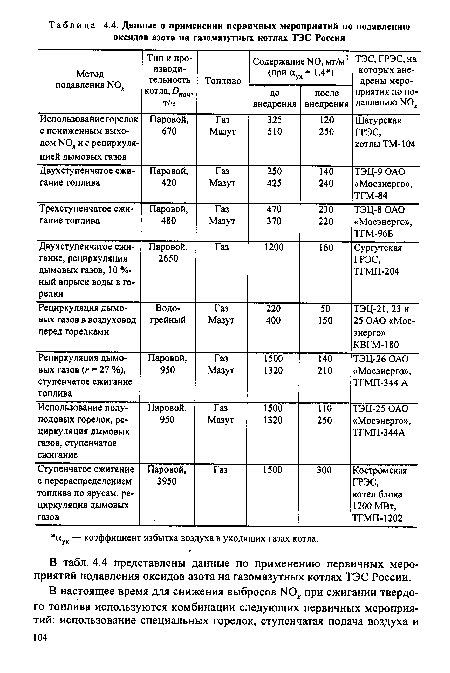 В табл. 4.4 представлены данные по применению первичных мероприятий подавления оксидов азота на газомазутных котлах ТЭС России.
