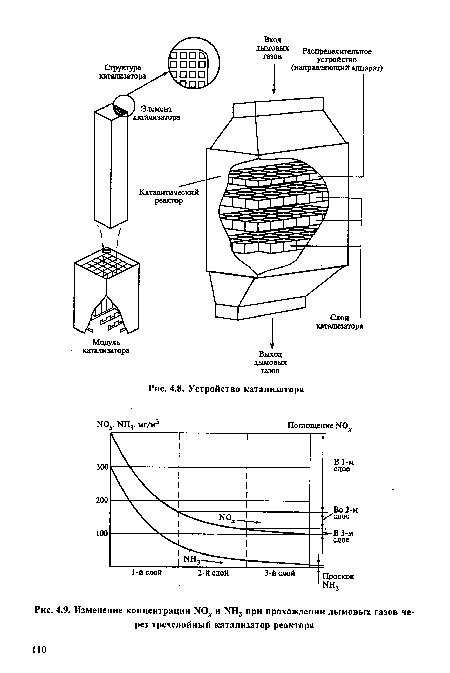 Изменение концентрации 1ЧОЛ и ГШ3 при прохождении дымовых газов через трехслойный катализатор реактора