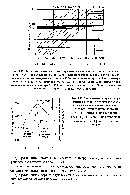Зависимость скорости образования термических оксидов азота от коэффициента эквивалентности Кэ = 1/а и температуры пламени (/Гэ >1 — обогащенная топливная смесь; АГЭ < 1 — обедненная топливная смесь; а — коэффициент избытка воздуха)