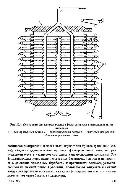 Схема действия автоматического фильтра-пресса с горизонтальными