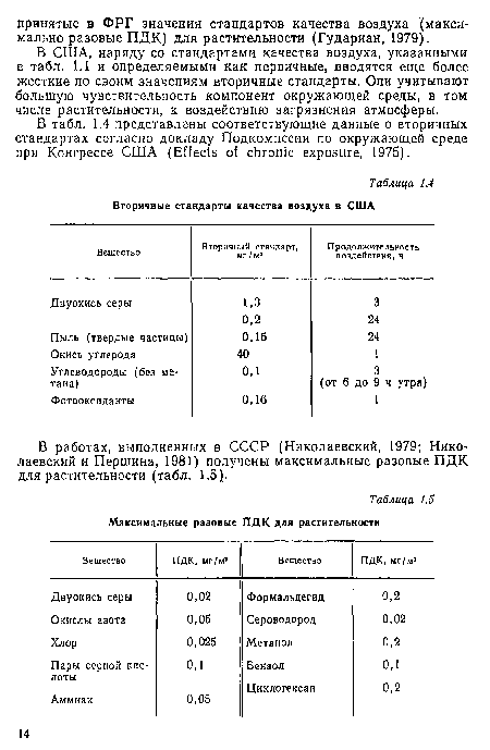 В работах, выполненных в СССР (Николаевский, 1979; Николаевский и Першина, 1981) получены максимальные разовые ПДК для растительности (табл. 1.5).