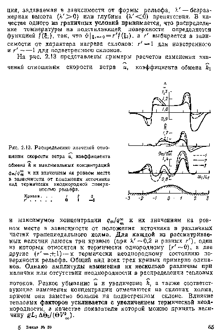 Распределение значений отно-шения скорости ветра и, коэффициента обмена Л и максимальных концентраций дт/д^ к их значениям на ровном месте в зависимости от положения источника над термически неоднородной поверхностью рельефа.