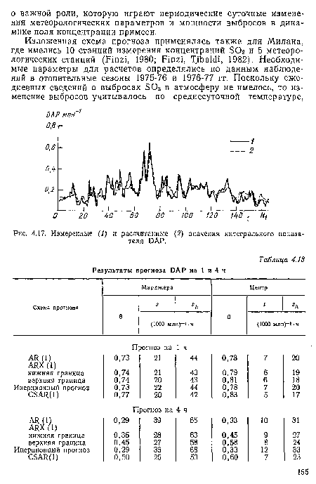 Измеренные (/) и рассчитанные (2) значения интегрального показателя DAP.