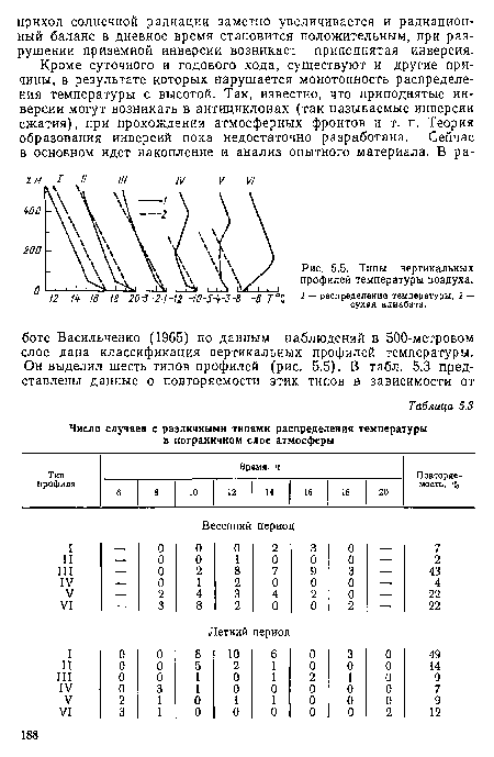 Типы вертикальных профилей температуры воздуха.