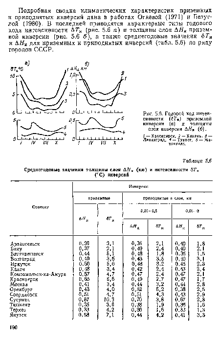 Рнс. 5.6. Годовой ход интенсивности (6Гц) приземной инверсии (а) и толщины слоя инверсии ДЯИ (б).