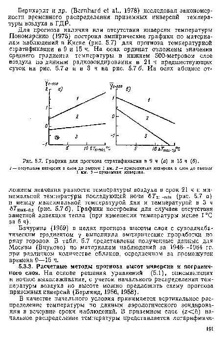 Графики для прогноза стратификации в 9 ч (а) и 15 ч (б).