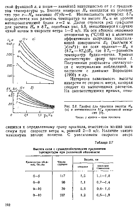 Числа у кривых — срок прогноза.