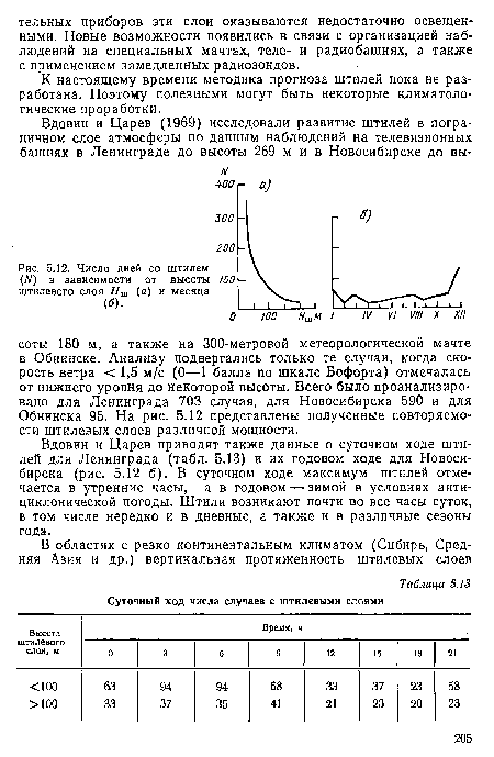 Число дней со штилем (АО в зависимости от высоты 100 штилевого слоя Нт (а) и месяца (б).