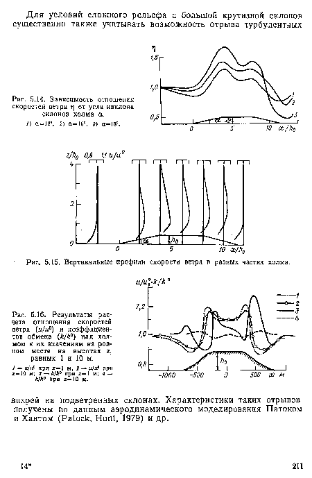 Вертикальные профили скорости ветра в разных частях холма.