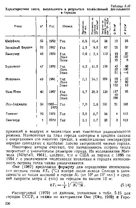 Некоторые авторы считают, что интенсивность острова тепла возрастает с увеличением размеров города. Из исследования Митчела (Mitchell, 1961), следует, что в США за период с 1895 по 1954 г. с увеличением численности населения в городах интенсивность острова тепла также увеличивается.