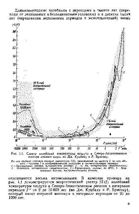 Спектр колебаний температуры воздуха в Северо-Атлантическом секторе земного шара, по Дж. Куцбаху и Р. Брисону.