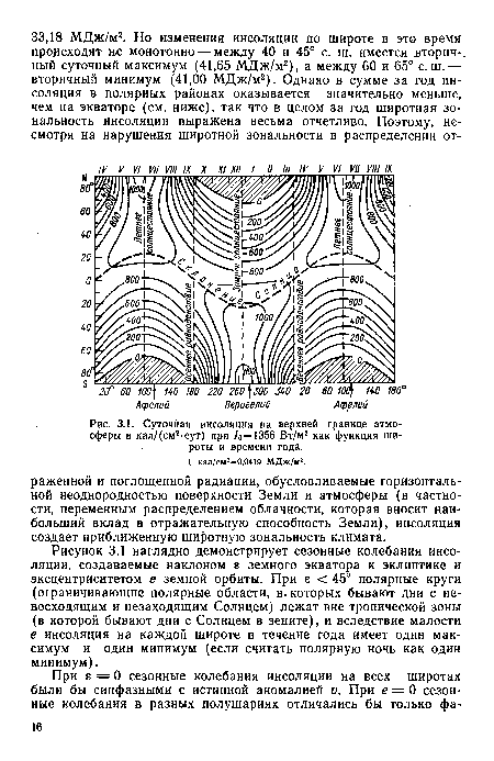 Суточная инсоляция на верхней границе атмосферы в кал/(см2-сут) при /о= 1356 Вт/м2 как функция широты и времени года.