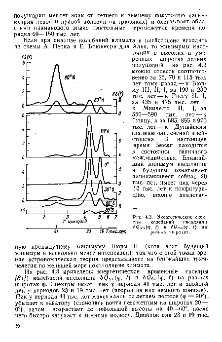 Энергетические спектры колебаний инсоляции Щк  (ф, /) и 6(?8«>(ф. 0 на разных широтах.