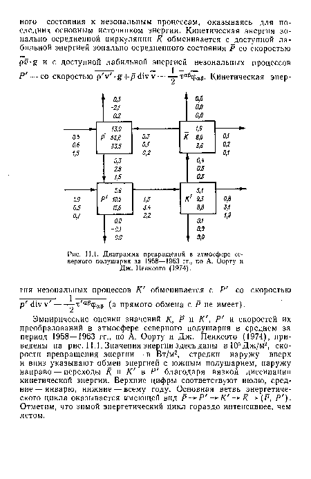 Диаграмма превращений в атмосфере северного полушария за 1958—1963 гг., по А. Оорту и