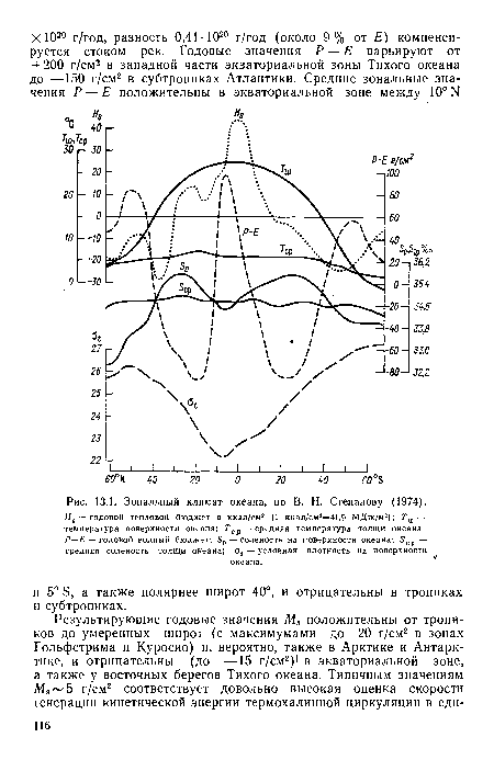Зональный климат океана, по В. Н. Степанову (1974).