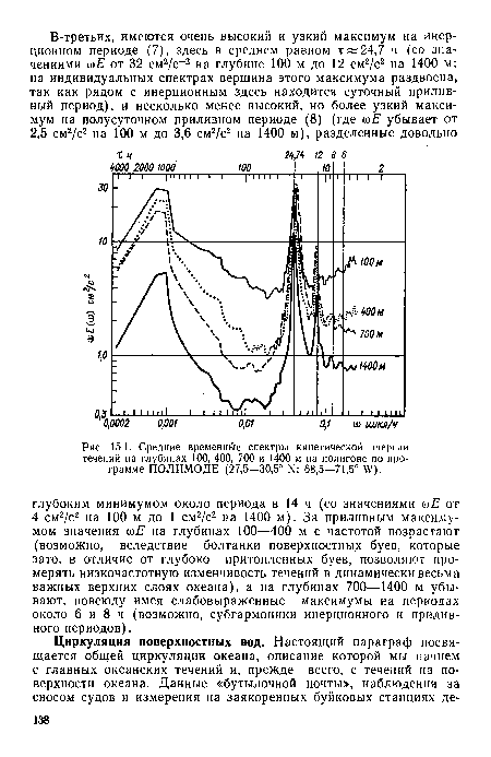 Средние временные спектры кинетической энергии течений на глубинах 100, 400, 700 и 1400 м на полигоне по программе ПОЛИМОДЕ (27,5—30,5° Ы; 68,5—71,5° Ш).