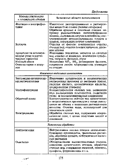 Нейтрализация Окисление Нейтрализация кислых отходов целлюлозно-бумажного производства, травильных растворов, обработка шламов, нейтрализация щелочных растворов Обезвреживание высокотоксичных отходов, окисление органических отходов, обработка сточных вод, содержащих аммоний, цианиды, сульфиты, ферроцианиды и т. д.