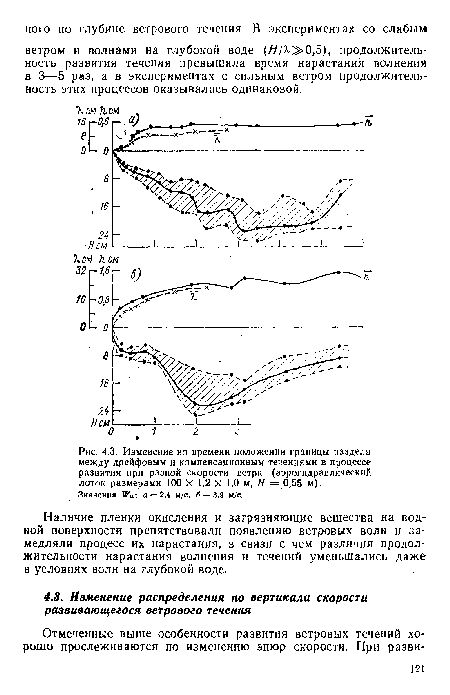 Изменение во времени положения границы раздела между дрейфовым н компенсационным течениями в процессе развития прн разной скорости ветра (аэрогндравлический лоток размерами 100 X 1,2 х 1,0 м, Н = 0,55 м).