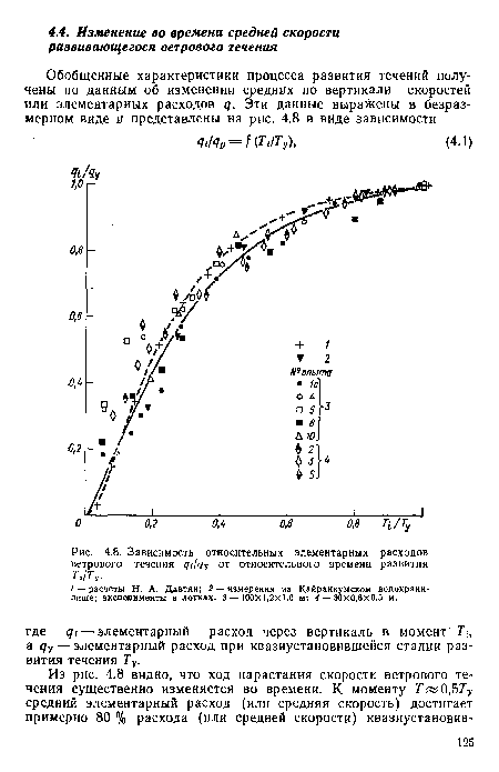 Зависимость относительных элементарных расходов ветрового течения (¡¡¡Цу от относительного времени развития Т,1Т7.
