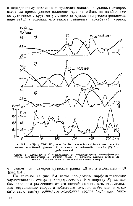 Распределение по длине оз. Балхаш относительной высоты сейшевых колебаний уровня (/) н скорости сейшевых течений (2) при