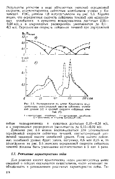 Распределение по длине Каховского водохранилища относительной высоты сейшевых колебаний уровня (а) и средней скорости сейшевых течений (б).