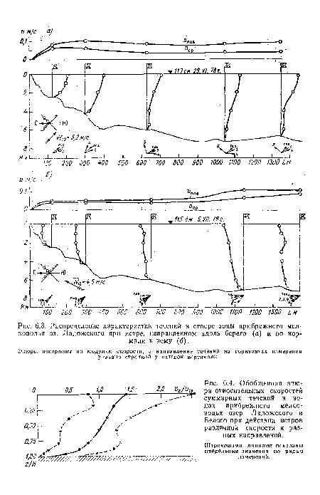 Распределение характеристик течений в створе зоны прибрежного мелководья оз. Ладожского при ветре, направленном вдоль берега (а) и по нормали к нему (б).