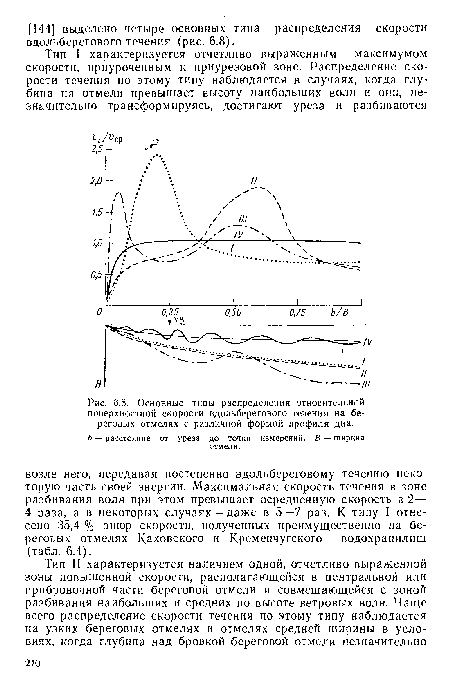 Основные типы распределения относительной поверхностной скорости вдольберегового течения на береговых отмелях с различной формой профиля дна.