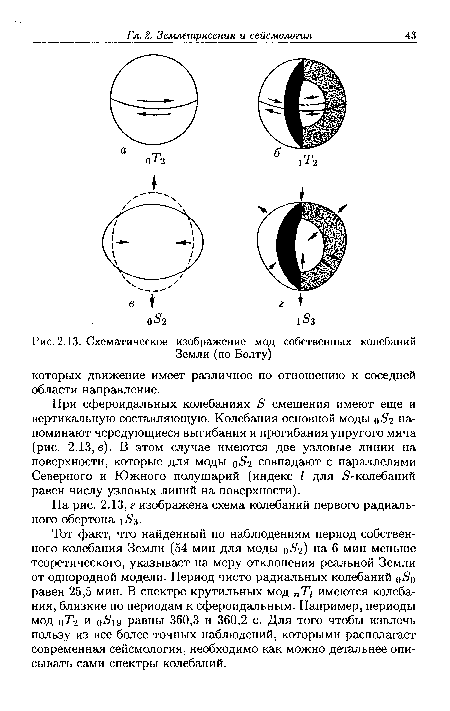 Схематическое изображение мод собственных колебаний