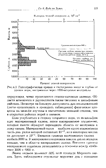 Гипсографическая кривая и гистограмма высот и глубин от уровня моря, построенные через 1000-метровые интервалы