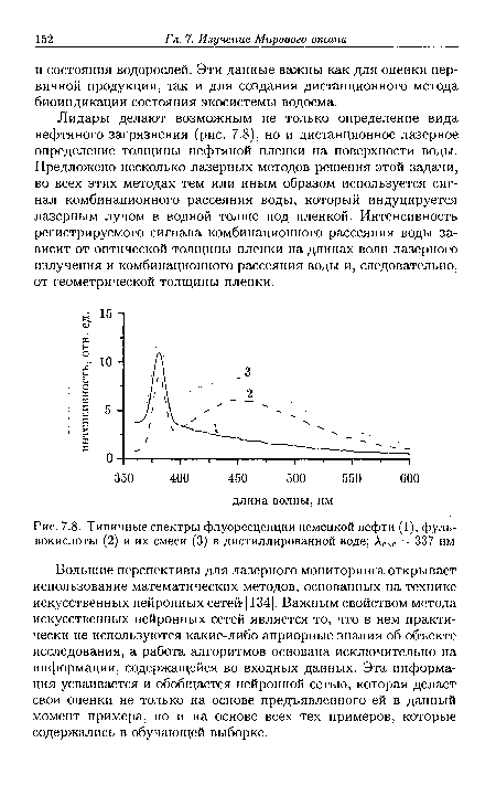 Типичные спектры флуоресценции немецкой нефти (1), фуль-вокислоты (2) и их смеси (3) в дистиллированной воде; Аехс = 337 нм