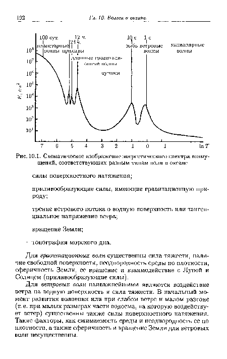 Схематическое изображение энергетического спектра возмущений, соответствующих разным типам волн в океане