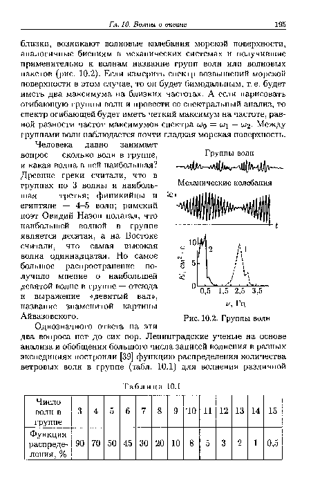 Группы волн