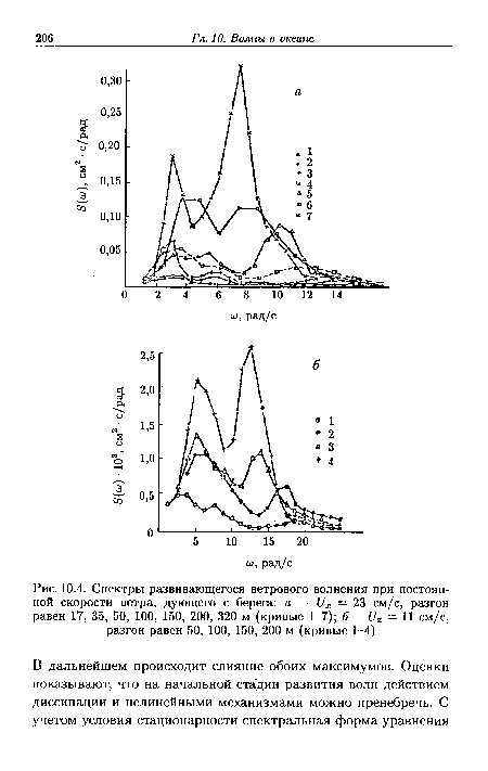 Спектры развивающегося ветрового волнения при постоянной скорости ветра, дующего с берега