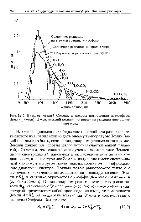 Энергетический Солнца и полосы поглощения атмосферы Земли (точки). Около каждой полосы поглощения указаны поглощающие газы