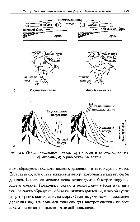 Схемы локальных ветров