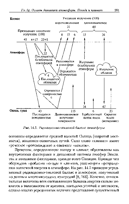 Радиационно-тепловой баланс атмосферы