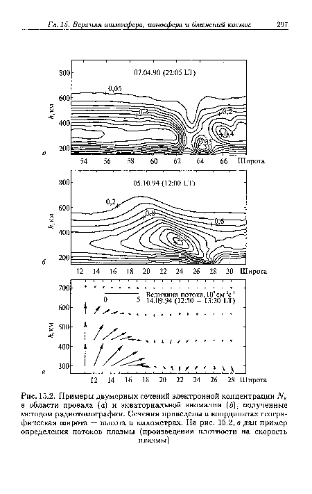 Примеры двумерных сечений электронной концентрации УУе в области провала (а) и экваториальной аномалии (6), полученные методом радиотомографии. Сечения приведены в координатах географическая широта — высота в километрах. На рис. 15.2, в дан пример определения потоков плазмы (произведения плотности на скорость