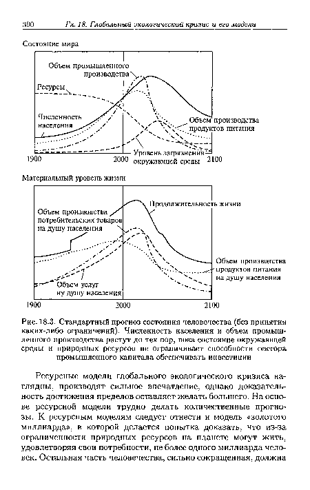 Стандартный прогноз состояния человечества (без принятия каких-либо ограничений). Численность населения и объем промышленного производства растут до тех пор, пока состояние окружающей среды и природных ресурсов не ограничивает способности сектора промышленного капитала обеспечивать инвестиции