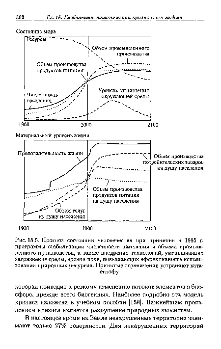 Прогноз состояния человечества при принятии в 1995 г. программы стабилизации численности населения и объема промышленного производства, а также внедрения технологий, уменьшающих загрязнение среды, эрозии почв, повышающих эффективность использования природных ресурсов. Принятые ограничения устраняют катастрофу