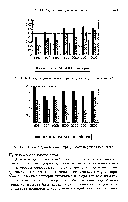 Среднегодовые концентрации диоксида азота в мг/м 