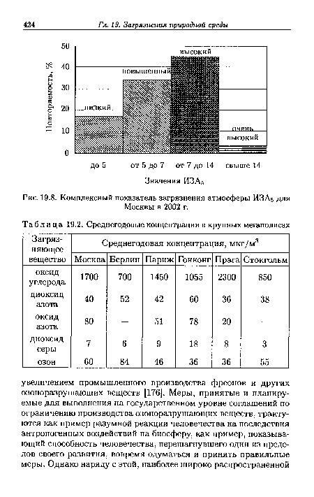 Комплексный показатель загрязнения атмосферы ИЗА5 для