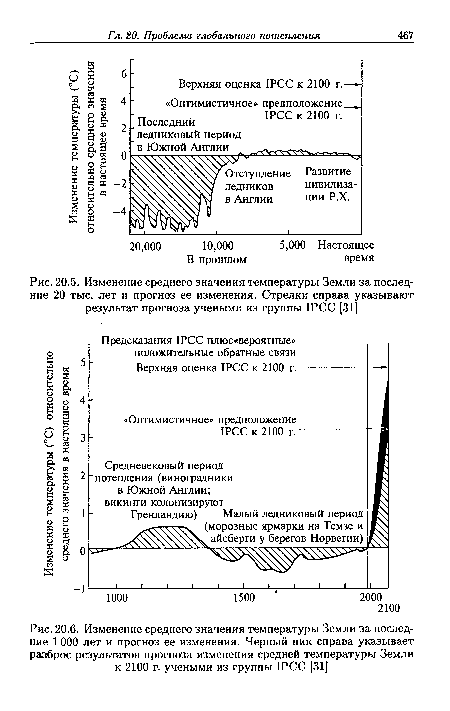 Изменение среднего значения температуры Земли за последние 20 тыс. лет и прогноз ее изменения. Стрелки справа указывают результат прогноза учеными из группы 1РСС [31]