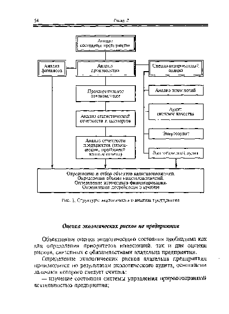 Структуры экологического анализа предприятия